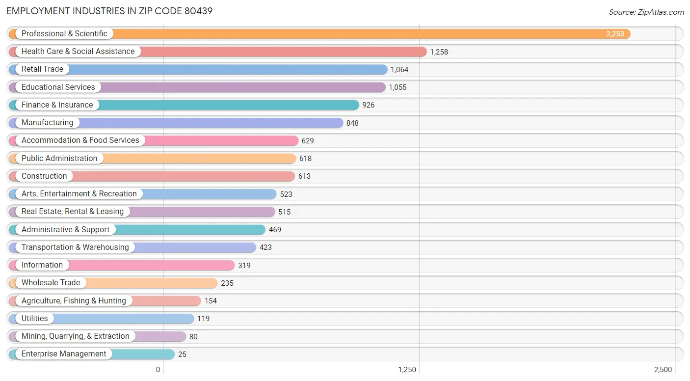 Employment Industries in Zip Code 80439