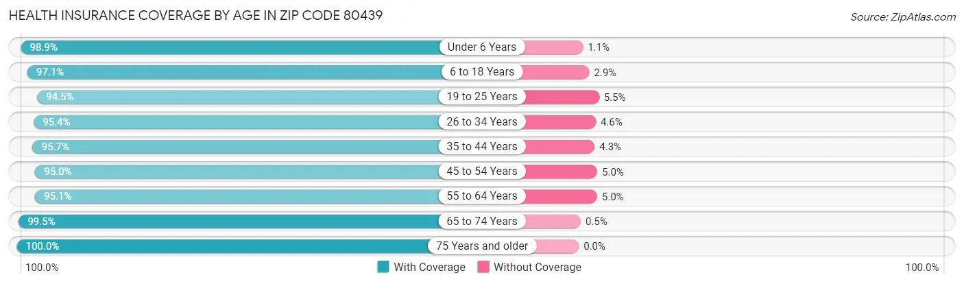 Health Insurance Coverage by Age in Zip Code 80439