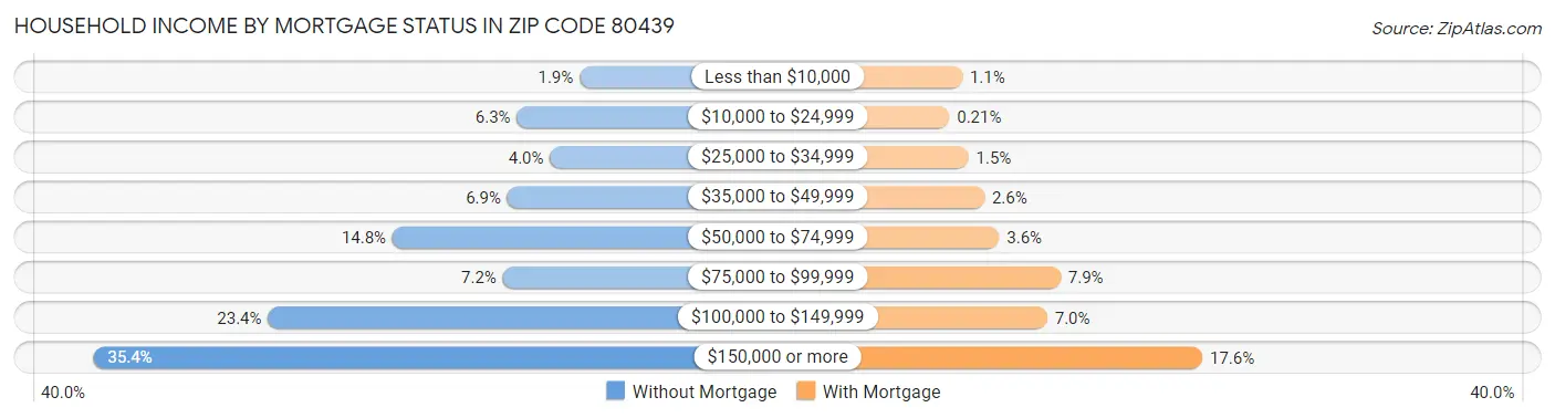 Household Income by Mortgage Status in Zip Code 80439