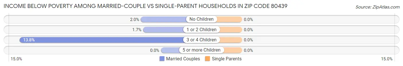 Income Below Poverty Among Married-Couple vs Single-Parent Households in Zip Code 80439