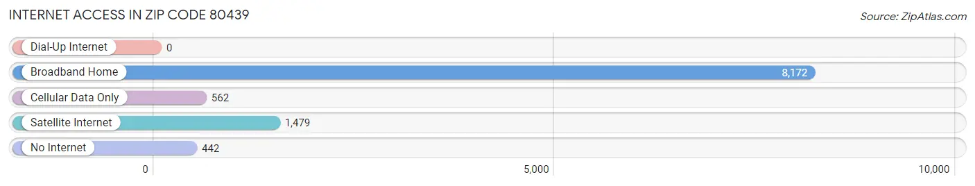 Internet Access in Zip Code 80439