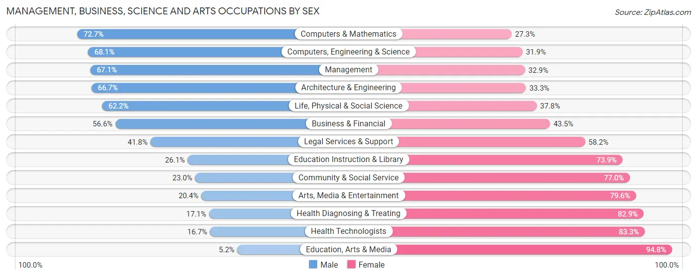 Management, Business, Science and Arts Occupations by Sex in Zip Code 80439