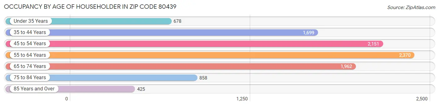 Occupancy by Age of Householder in Zip Code 80439