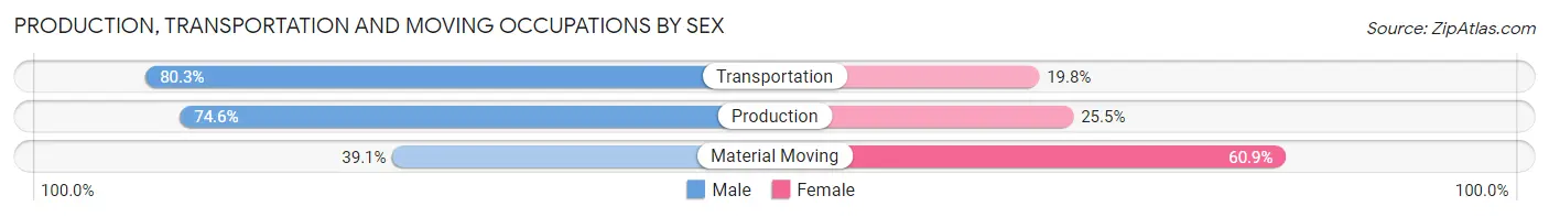Production, Transportation and Moving Occupations by Sex in Zip Code 80439
