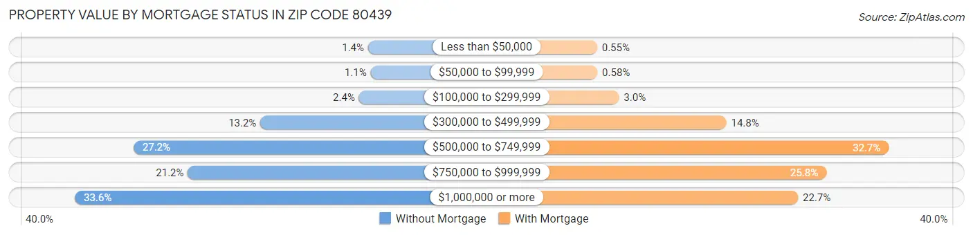 Property Value by Mortgage Status in Zip Code 80439