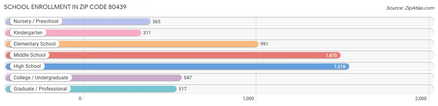 School Enrollment in Zip Code 80439