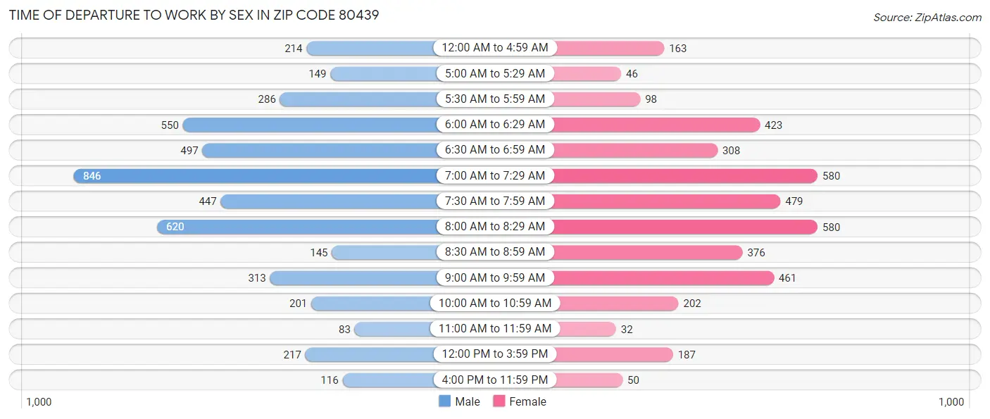 Time of Departure to Work by Sex in Zip Code 80439