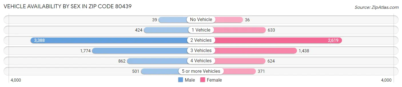 Vehicle Availability by Sex in Zip Code 80439