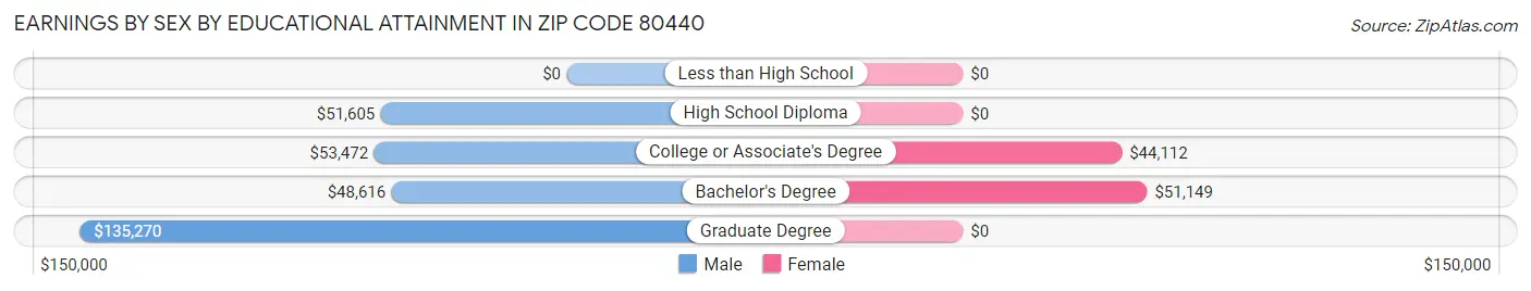 Earnings by Sex by Educational Attainment in Zip Code 80440
