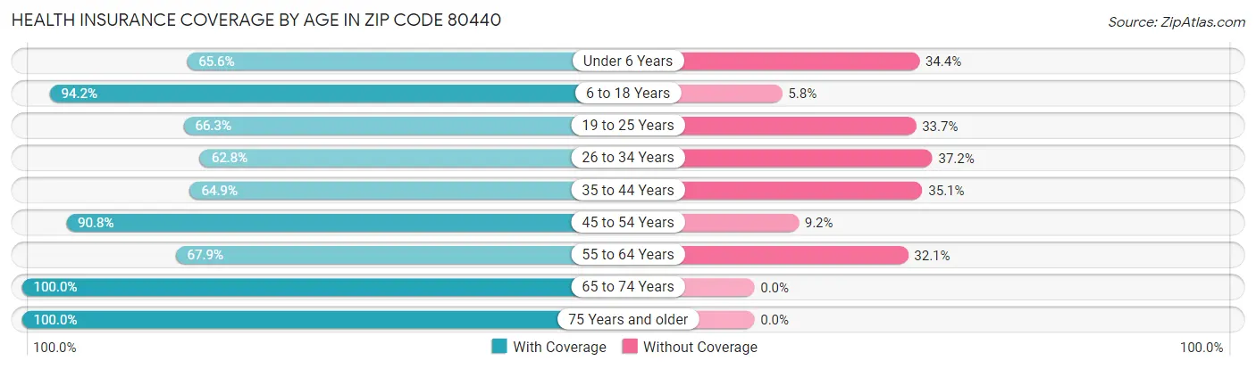 Health Insurance Coverage by Age in Zip Code 80440
