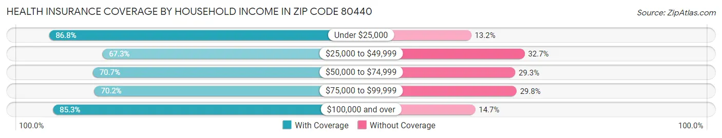 Health Insurance Coverage by Household Income in Zip Code 80440