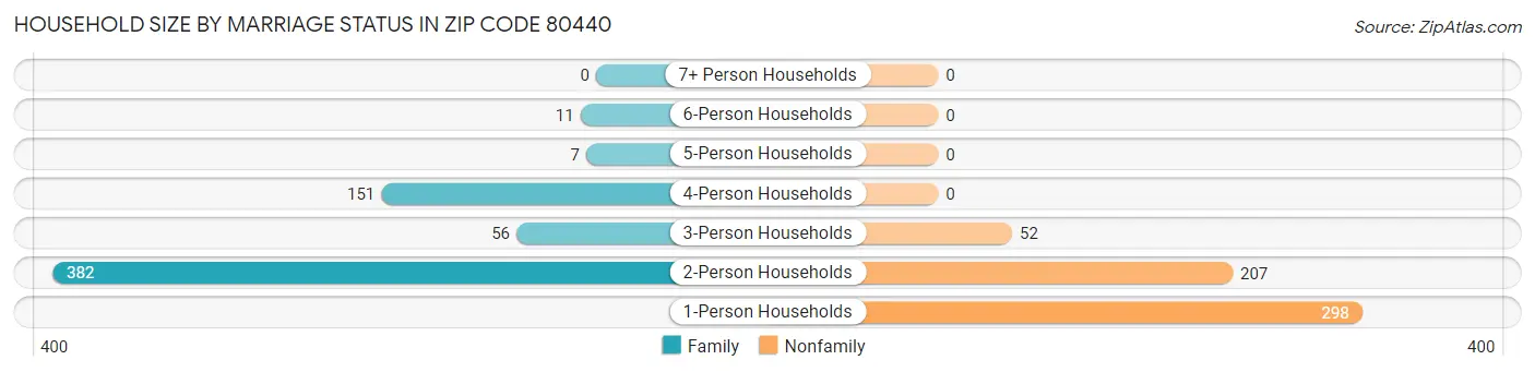 Household Size by Marriage Status in Zip Code 80440