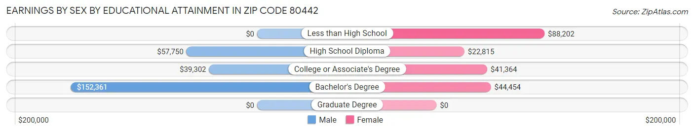 Earnings by Sex by Educational Attainment in Zip Code 80442