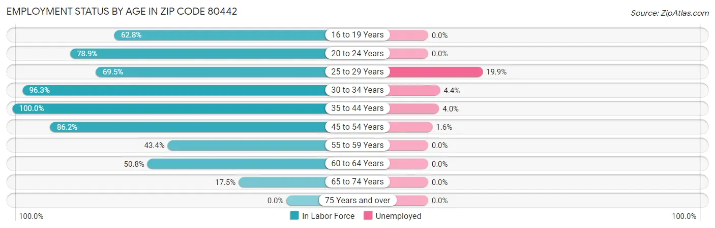 Employment Status by Age in Zip Code 80442
