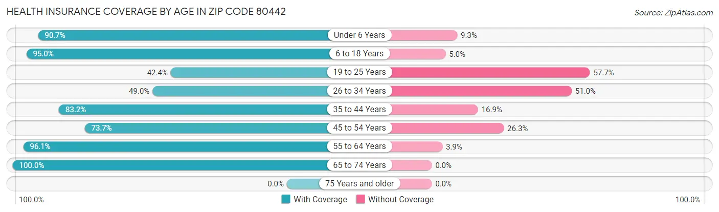 Health Insurance Coverage by Age in Zip Code 80442