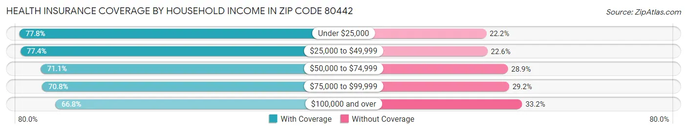 Health Insurance Coverage by Household Income in Zip Code 80442