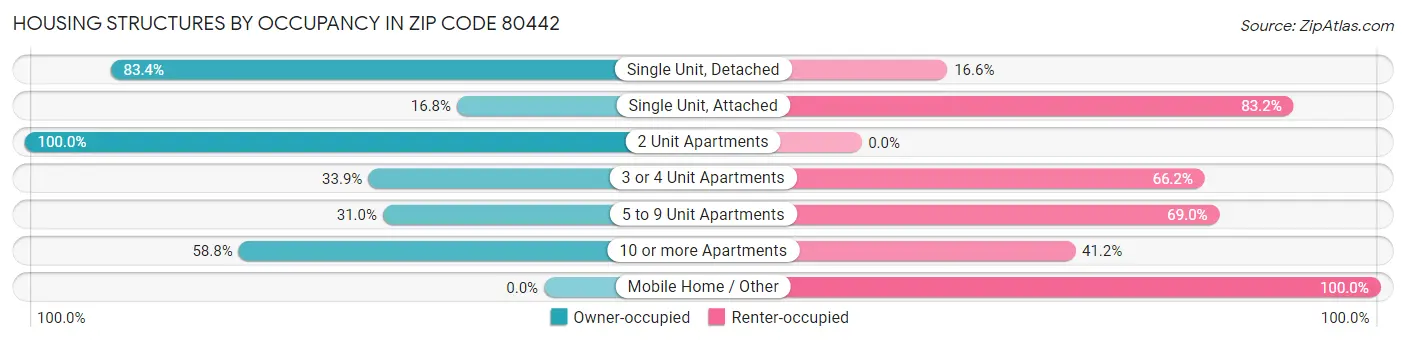 Housing Structures by Occupancy in Zip Code 80442