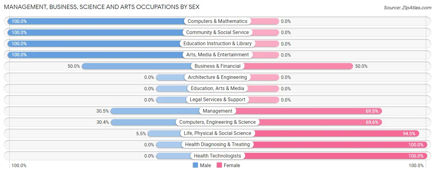 Management, Business, Science and Arts Occupations by Sex in Zip Code 80442