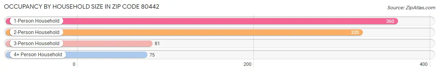 Occupancy by Household Size in Zip Code 80442