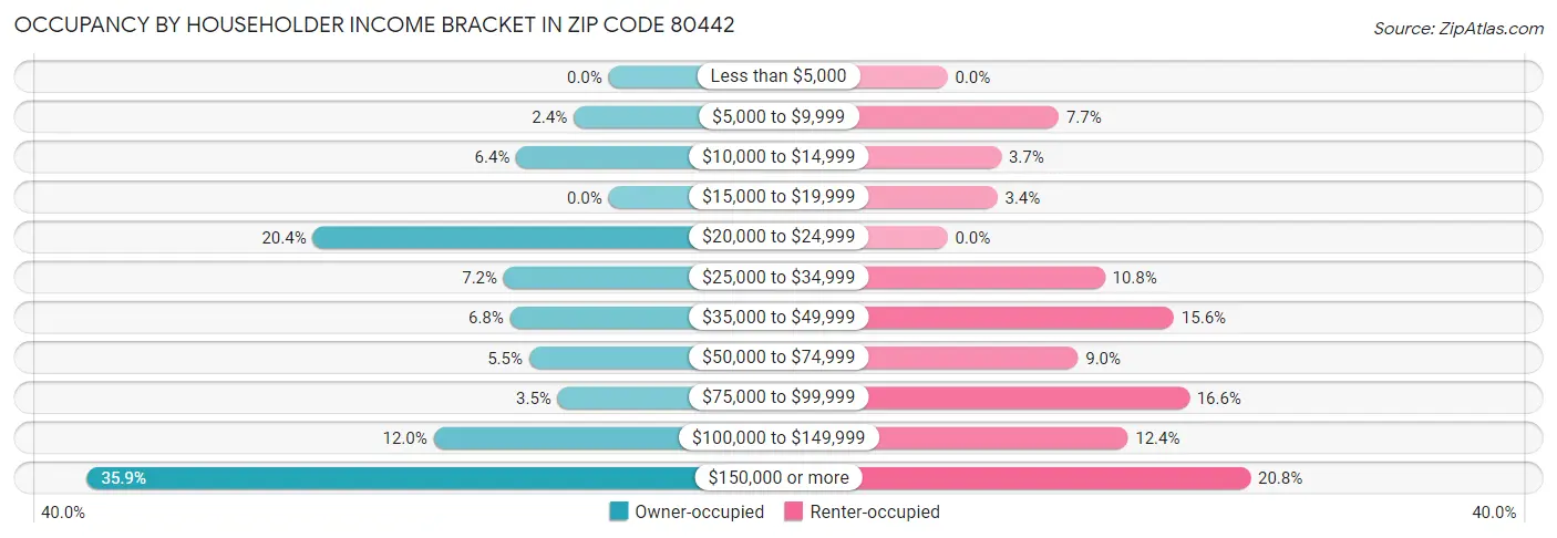 Occupancy by Householder Income Bracket in Zip Code 80442