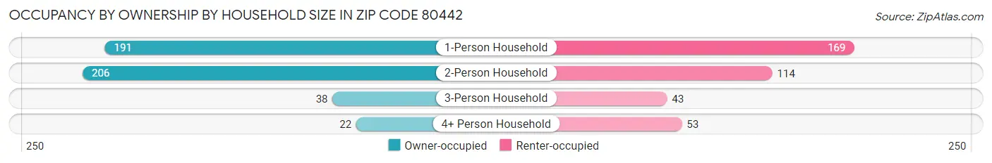 Occupancy by Ownership by Household Size in Zip Code 80442