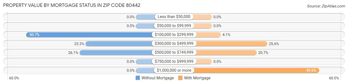 Property Value by Mortgage Status in Zip Code 80442