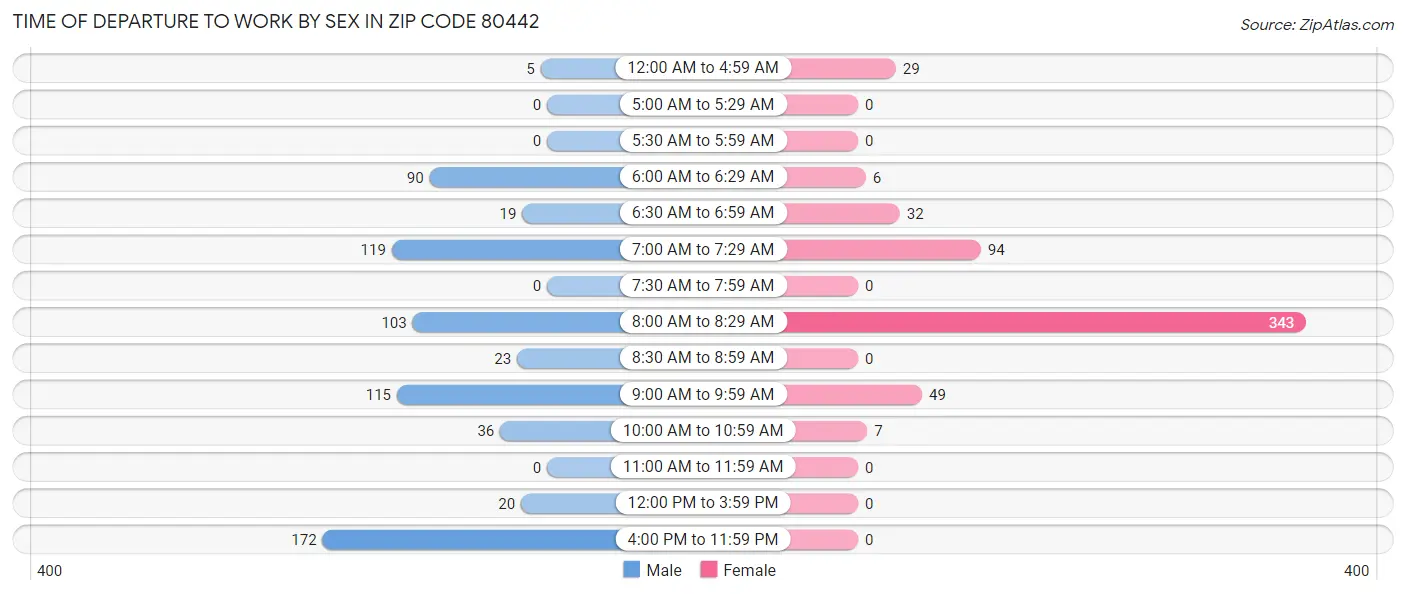 Time of Departure to Work by Sex in Zip Code 80442