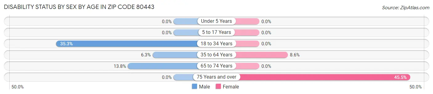 Disability Status by Sex by Age in Zip Code 80443
