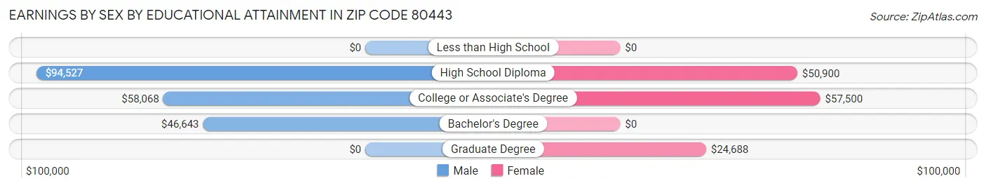 Earnings by Sex by Educational Attainment in Zip Code 80443