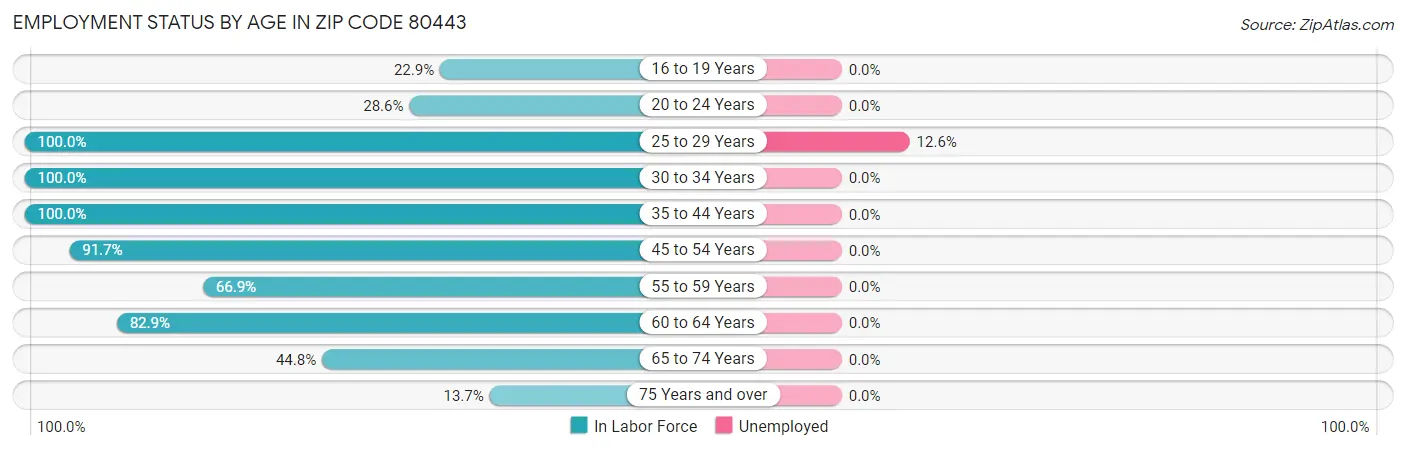 Employment Status by Age in Zip Code 80443