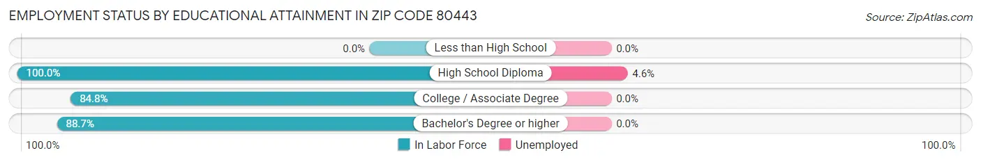 Employment Status by Educational Attainment in Zip Code 80443