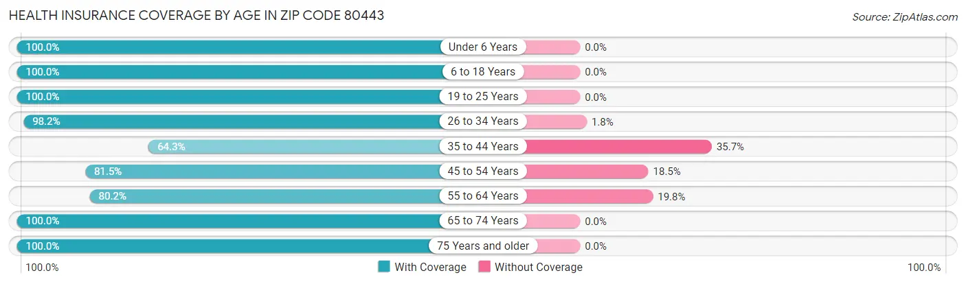 Health Insurance Coverage by Age in Zip Code 80443