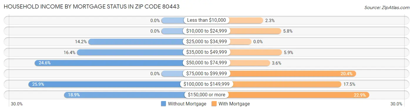 Household Income by Mortgage Status in Zip Code 80443