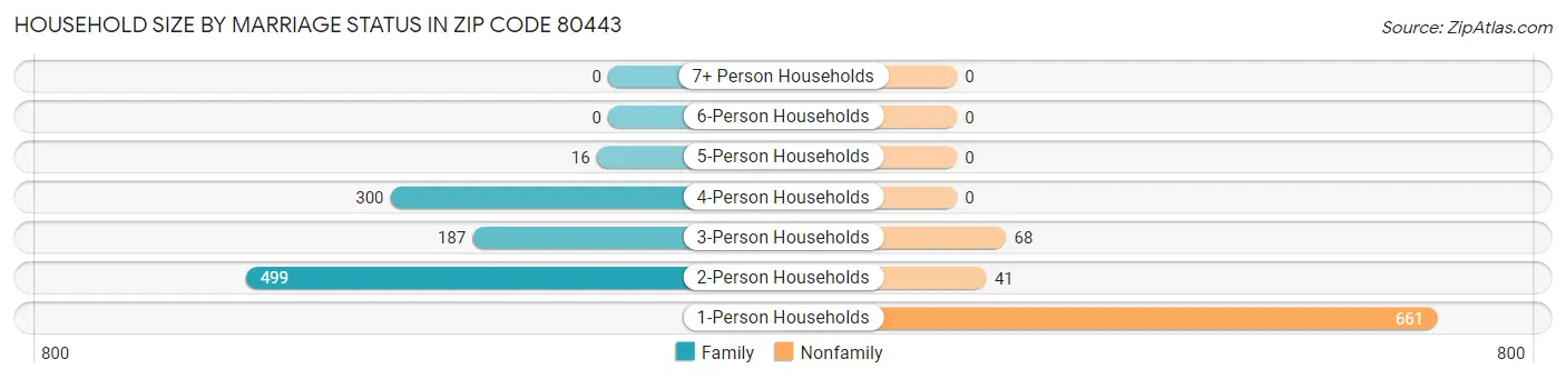 Household Size by Marriage Status in Zip Code 80443