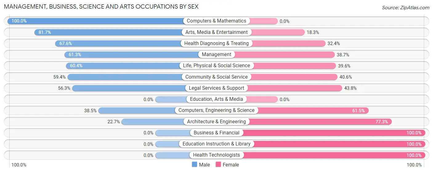 Management, Business, Science and Arts Occupations by Sex in Zip Code 80443