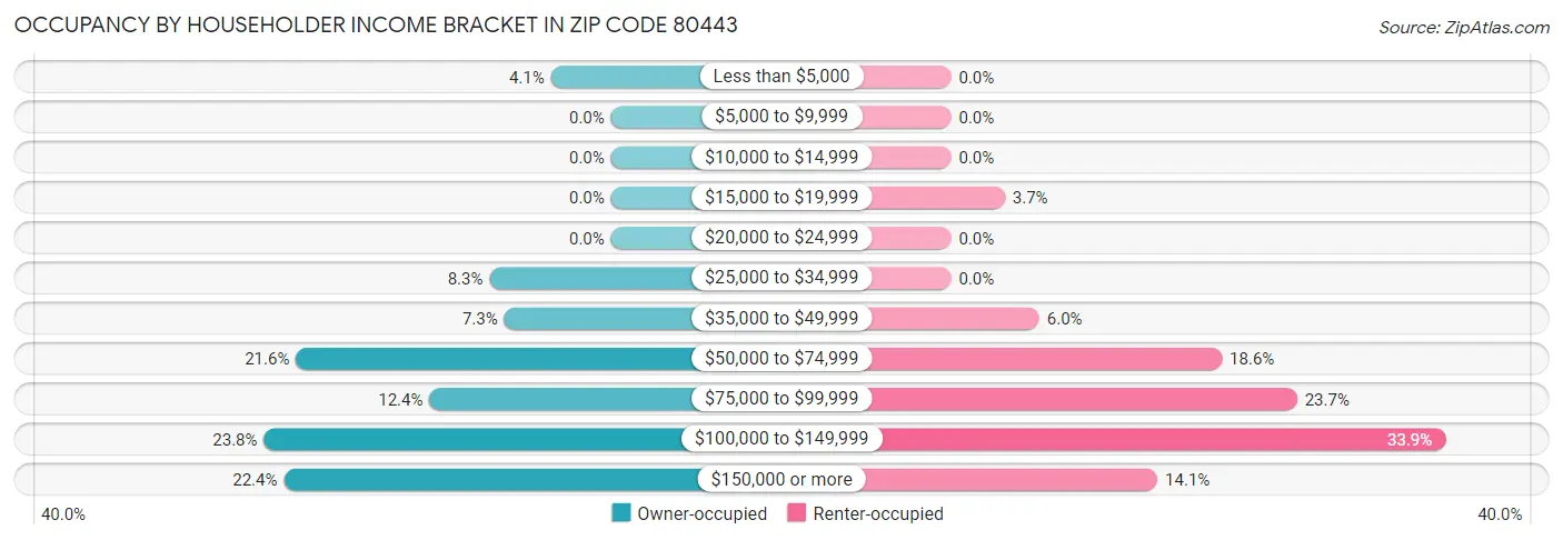 Occupancy by Householder Income Bracket in Zip Code 80443