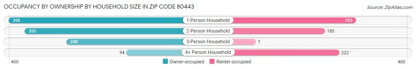 Occupancy by Ownership by Household Size in Zip Code 80443