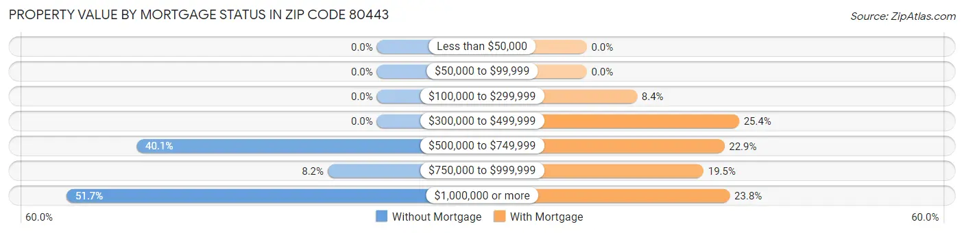 Property Value by Mortgage Status in Zip Code 80443