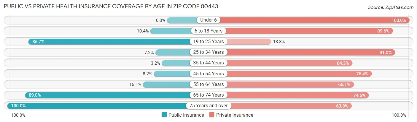 Public vs Private Health Insurance Coverage by Age in Zip Code 80443