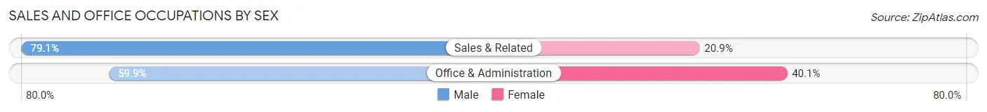 Sales and Office Occupations by Sex in Zip Code 80443