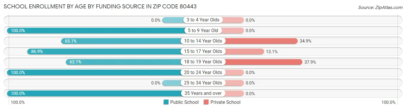 School Enrollment by Age by Funding Source in Zip Code 80443