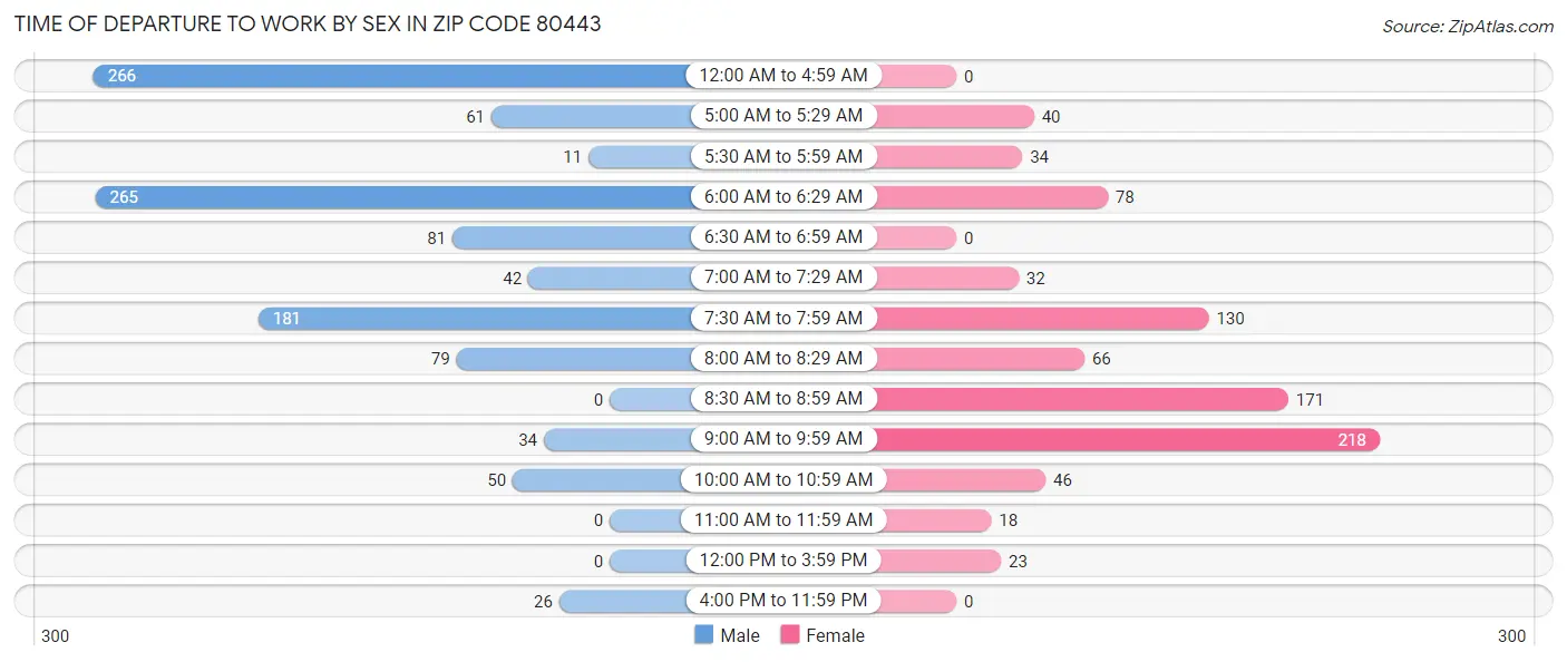 Time of Departure to Work by Sex in Zip Code 80443