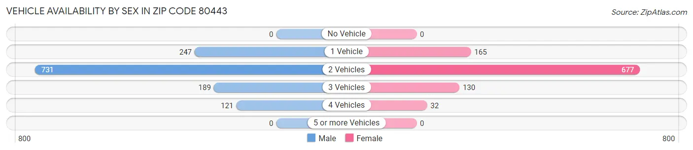 Vehicle Availability by Sex in Zip Code 80443