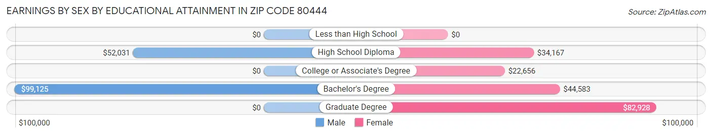 Earnings by Sex by Educational Attainment in Zip Code 80444