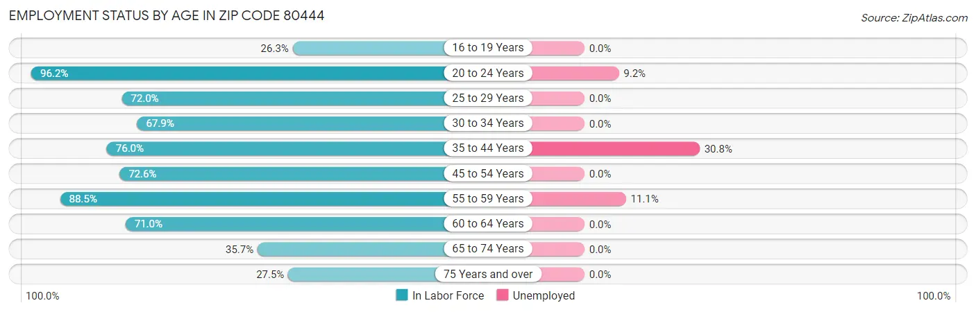 Employment Status by Age in Zip Code 80444