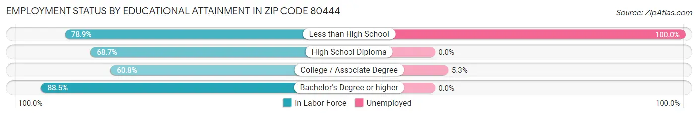 Employment Status by Educational Attainment in Zip Code 80444