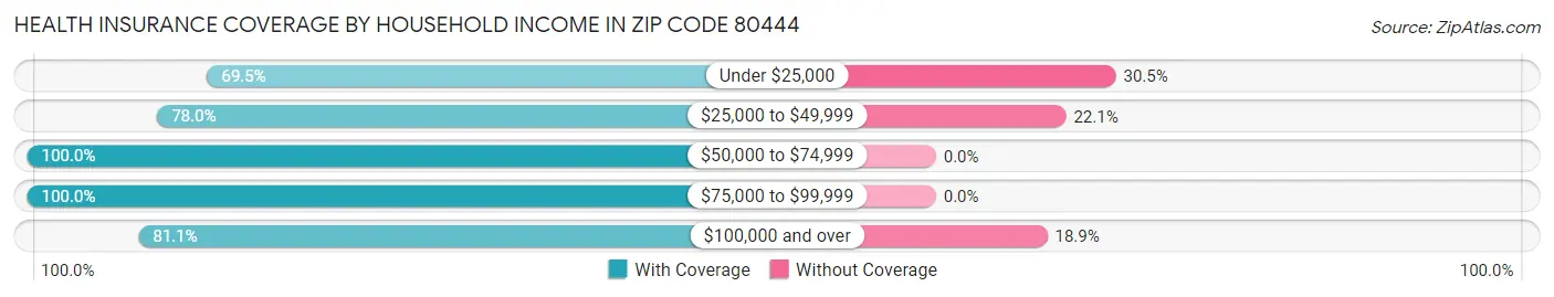 Health Insurance Coverage by Household Income in Zip Code 80444