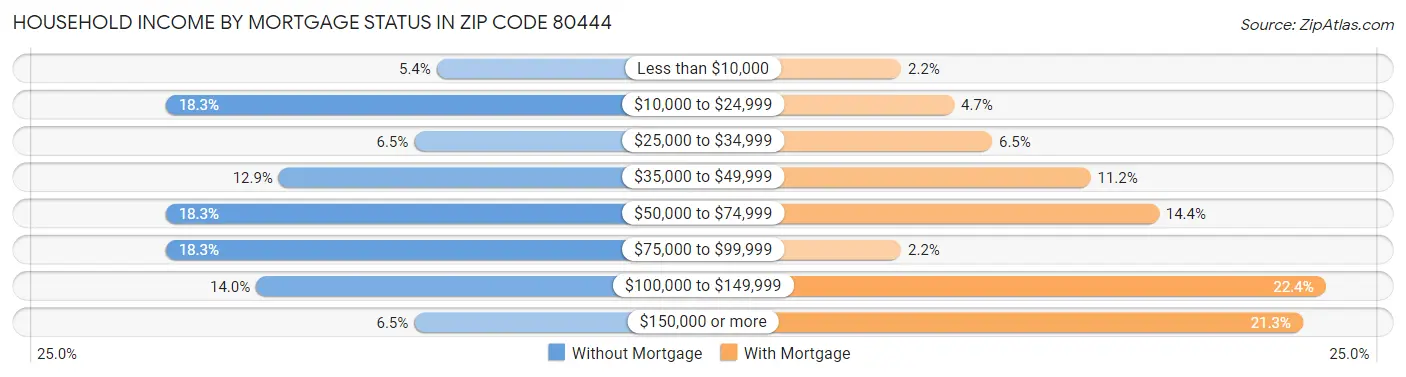 Household Income by Mortgage Status in Zip Code 80444