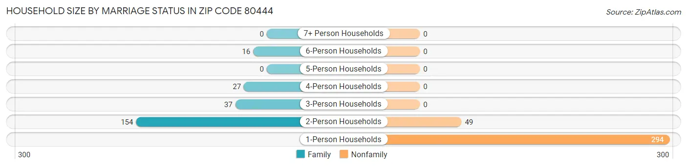 Household Size by Marriage Status in Zip Code 80444