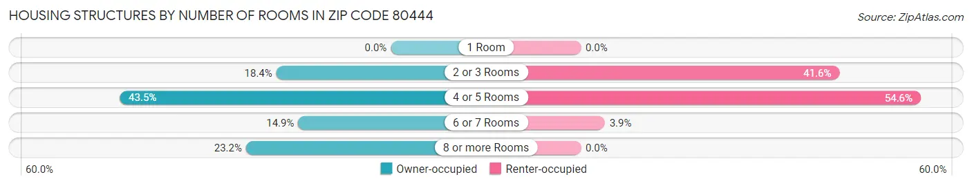 Housing Structures by Number of Rooms in Zip Code 80444